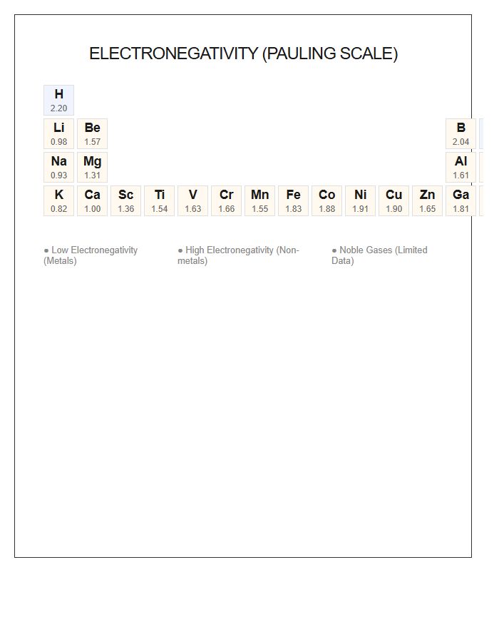 Printable Periodic Table Electronegativity Values Graph Chart