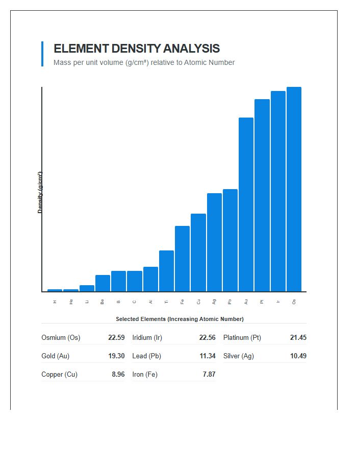 Printable Periodic Table Element Density Graph Chart