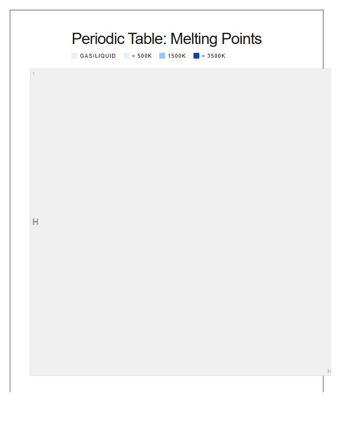 Printable Periodic Table Melting Point Visualization Chart