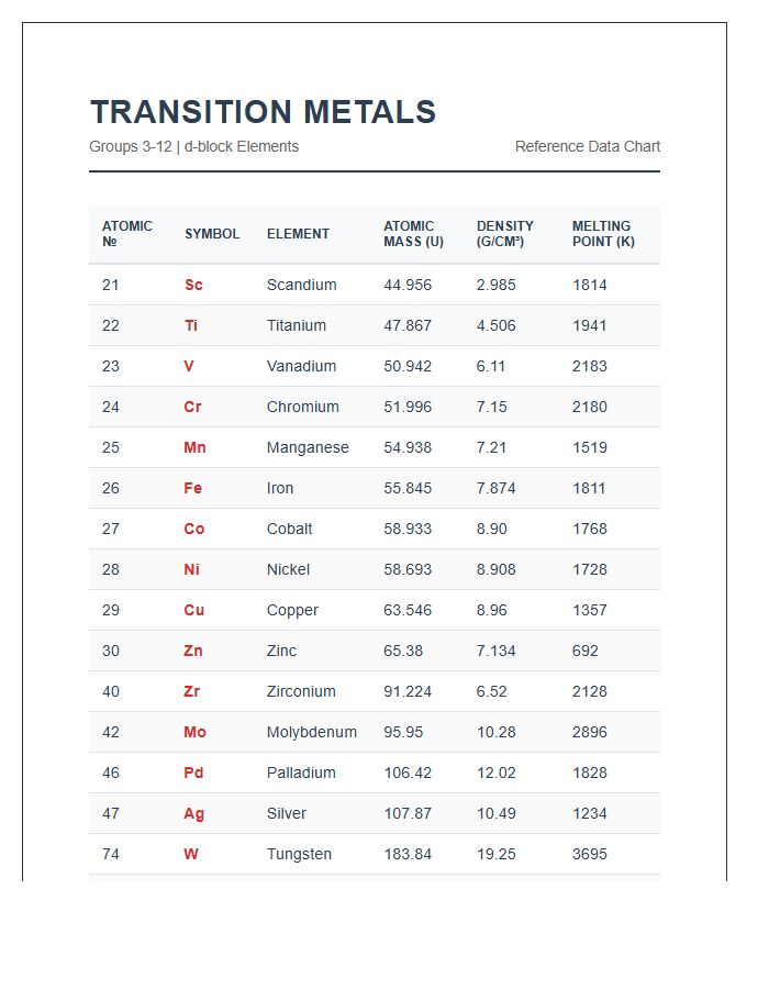 Printable Periodic Table Transition Metals Data Chart