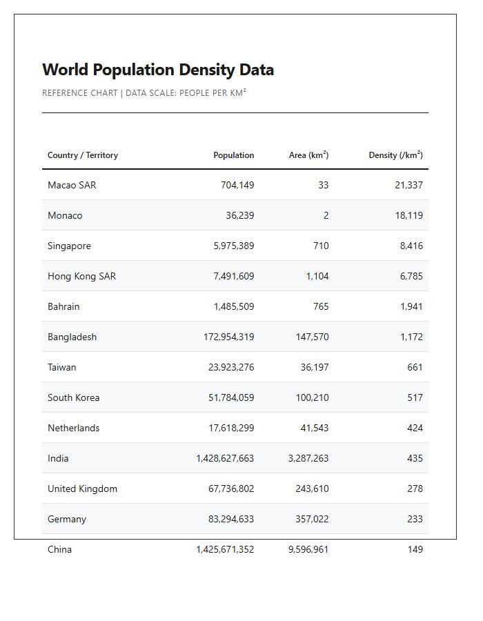 Accurate World Population Density Data Printable Chart