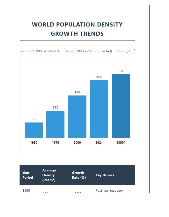 Printable World Population Density Growth Trends Chart
