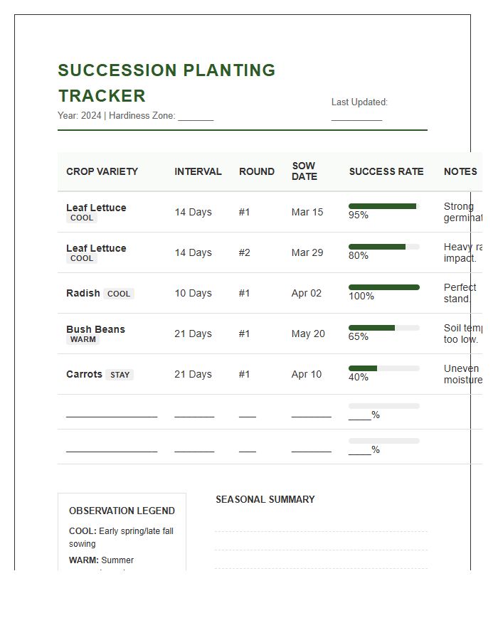 Printable Succession Planting Season Success Rate Chart