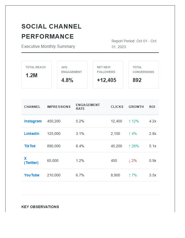 Social Channel Performance Metric Printable Chart