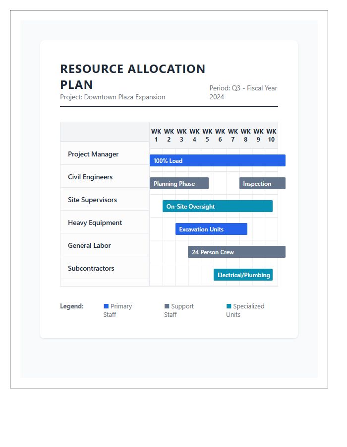 Construction Project Resource Allocation Bar Graph Chart Printable