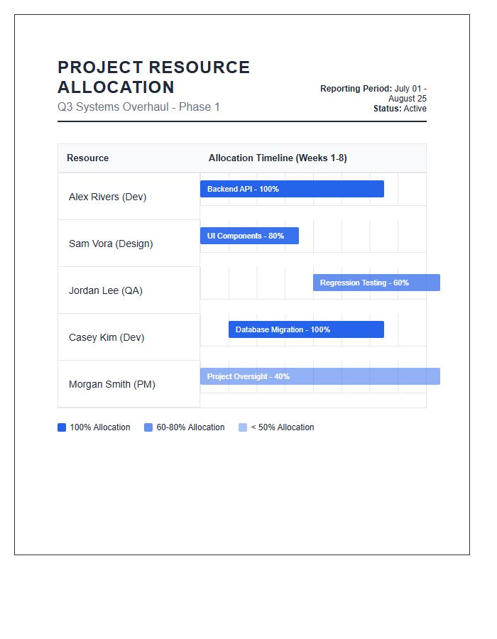 Printable IT Project Resource Allocation Bar Graph Chart