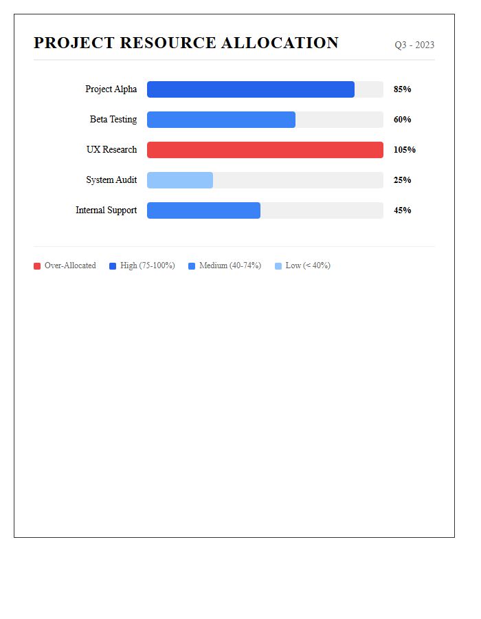 Simple Project Resource Allocation Bar Graph Chart Printable
