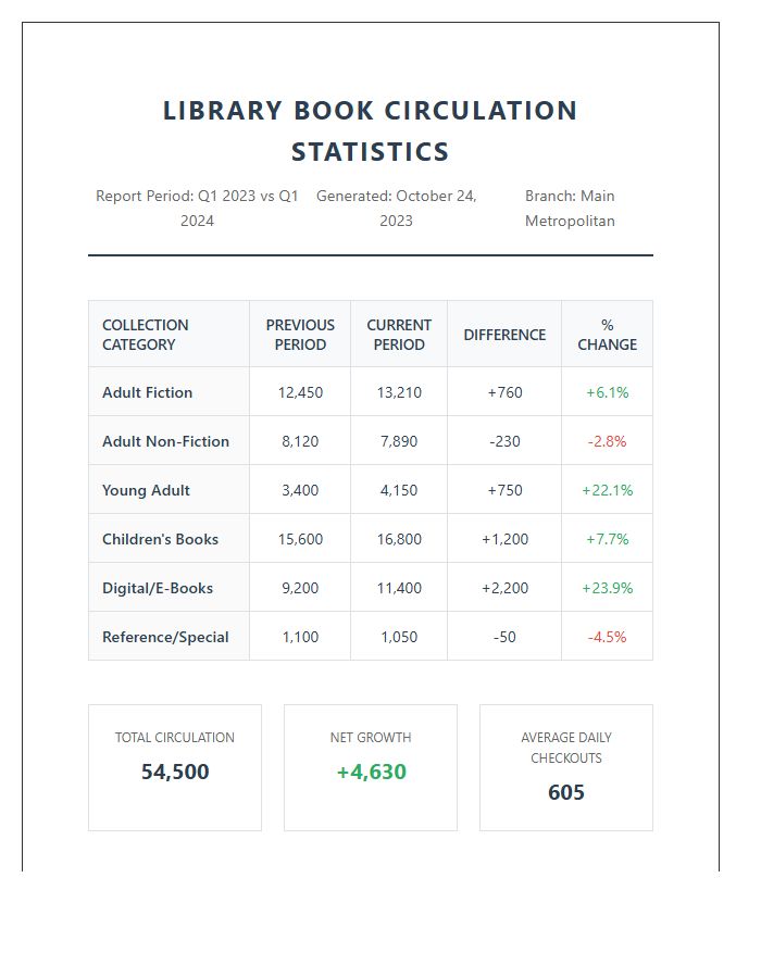 Library Book Circulation Comparison Statistics Printable Chart