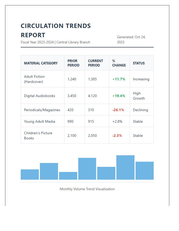 Library Material Circulation Trends Printable Chart