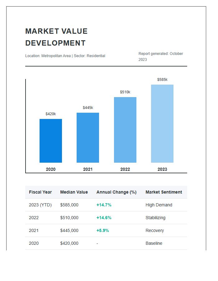 Median Property Market Value Development Printable Chart