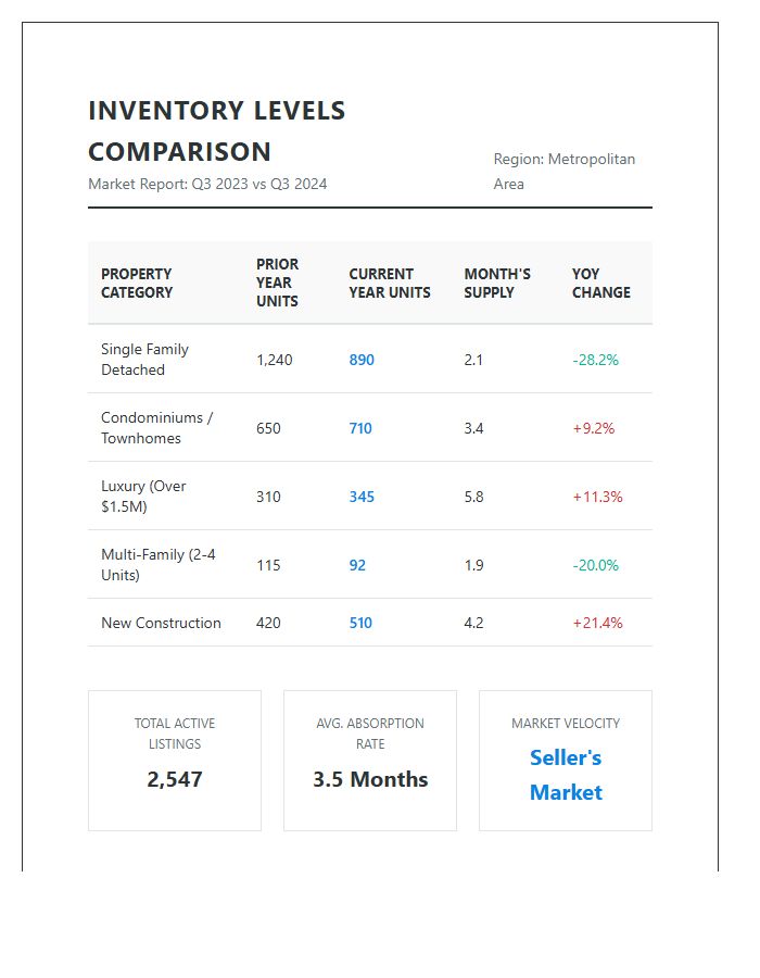 Printable Real Estate Inventory Levels Comparison Chart
