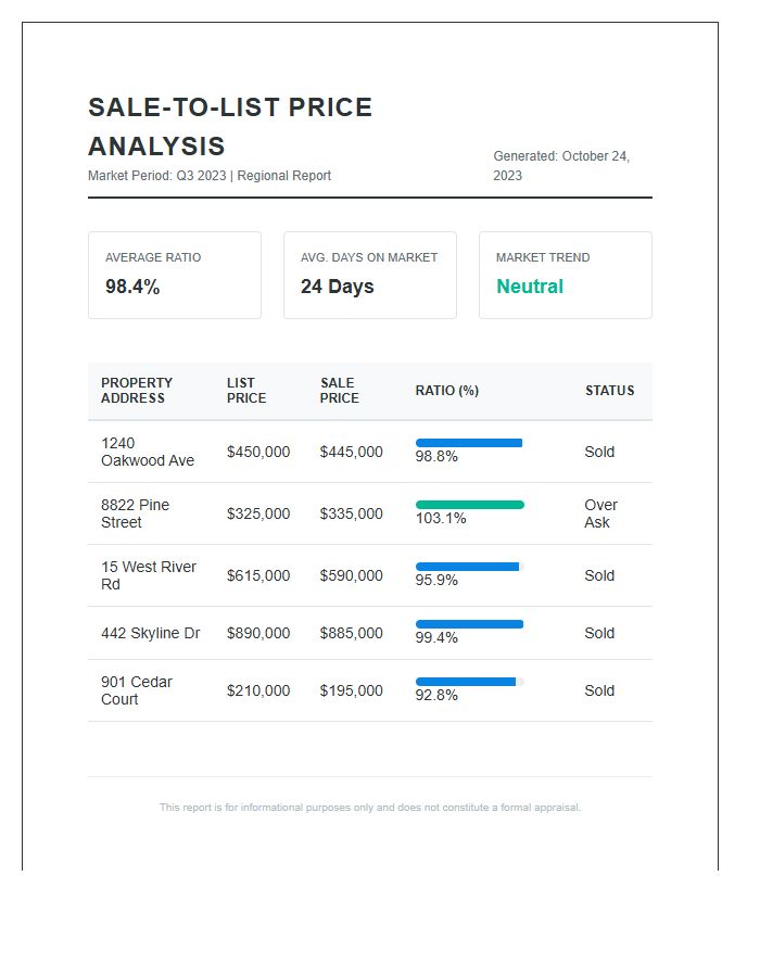 Printable Real Estate Listing To Sale Price Ratio Chart