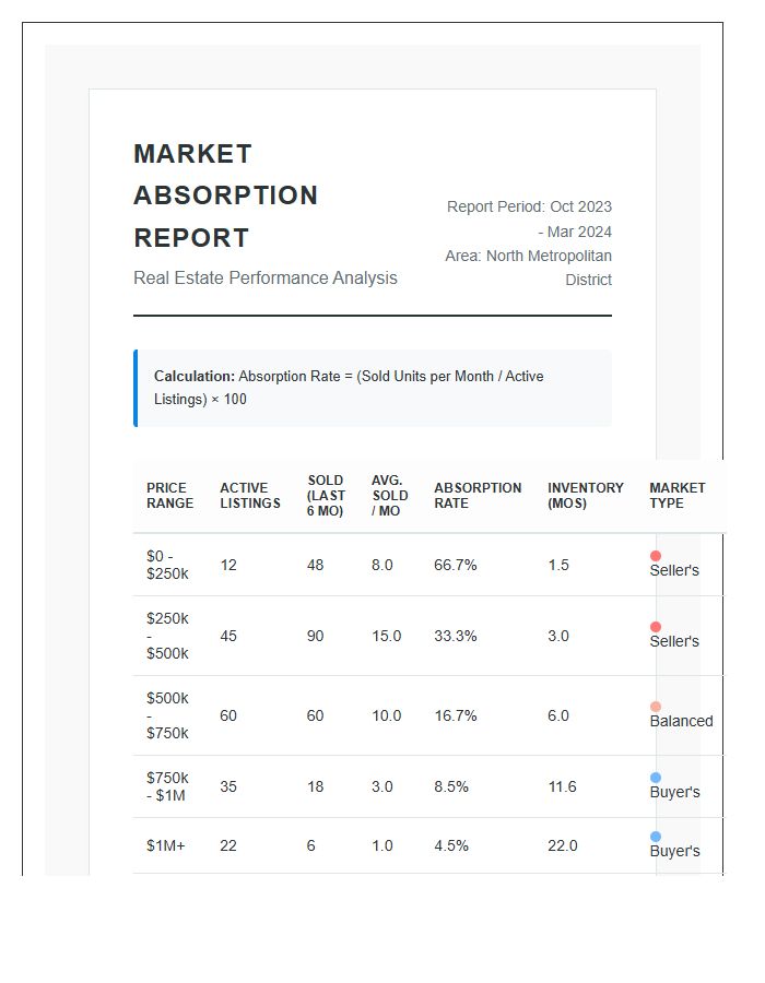 Printable Real Estate Market Absorption Rate Chart