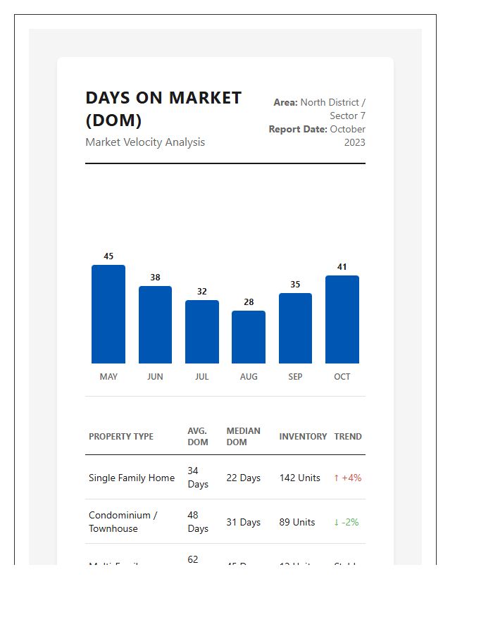 Printable Real Estate Market Days On Market Chart