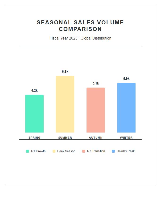 Printable Seasonal Sales Volume Comparison Bar Chart