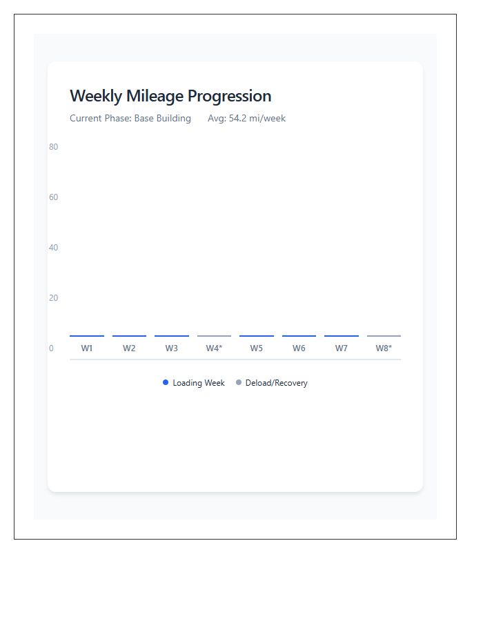 Competitive Running Mileage Training Graph Chart