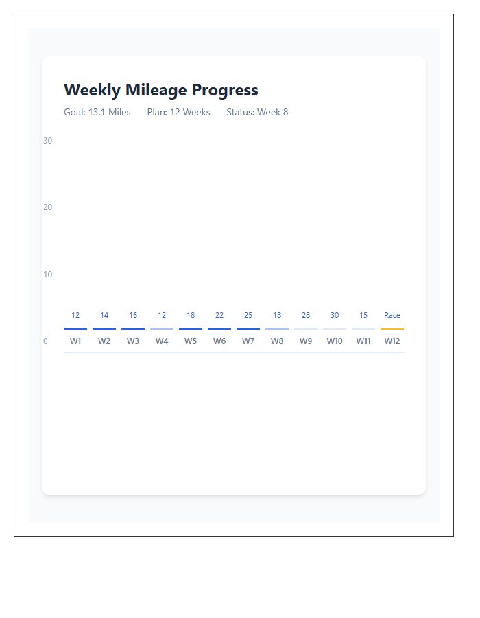 Half Marathon Training Mileage Graph Chart