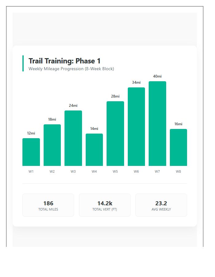 Trail Running Mileage Training Graph Chart