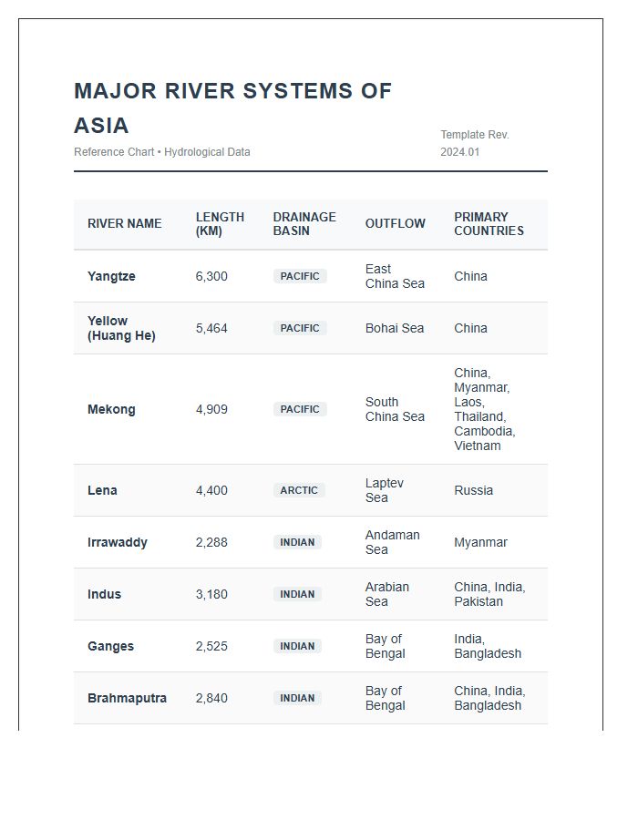 Printable Asia River Systems Information Chart