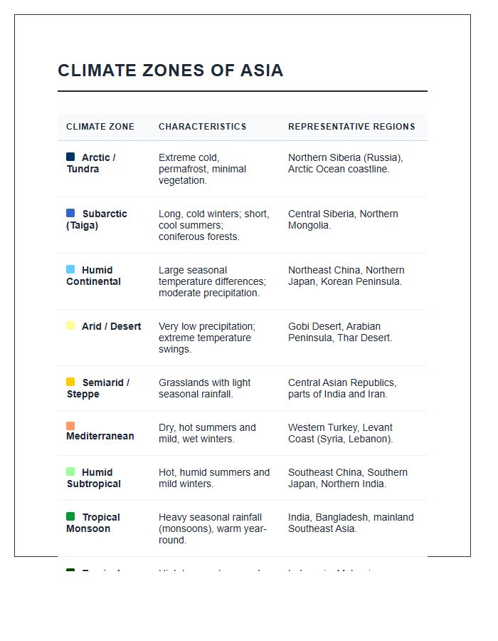 Printable Asian Continent Climate Zones Chart