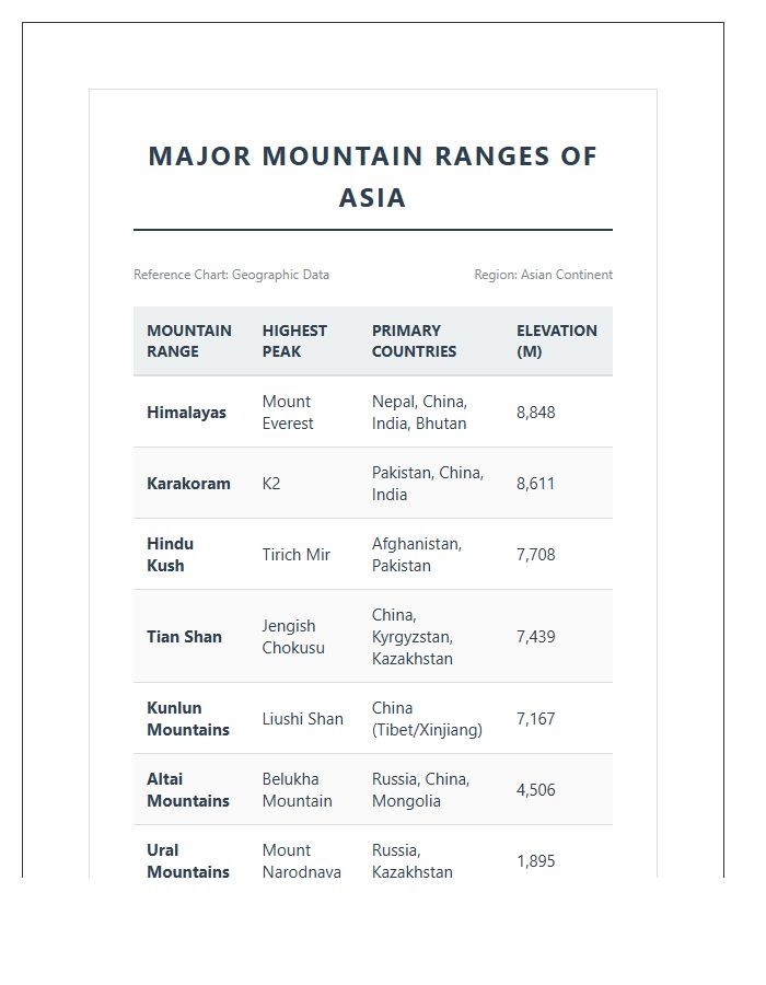 Printable Asian Continent Mountain Ranges Chart