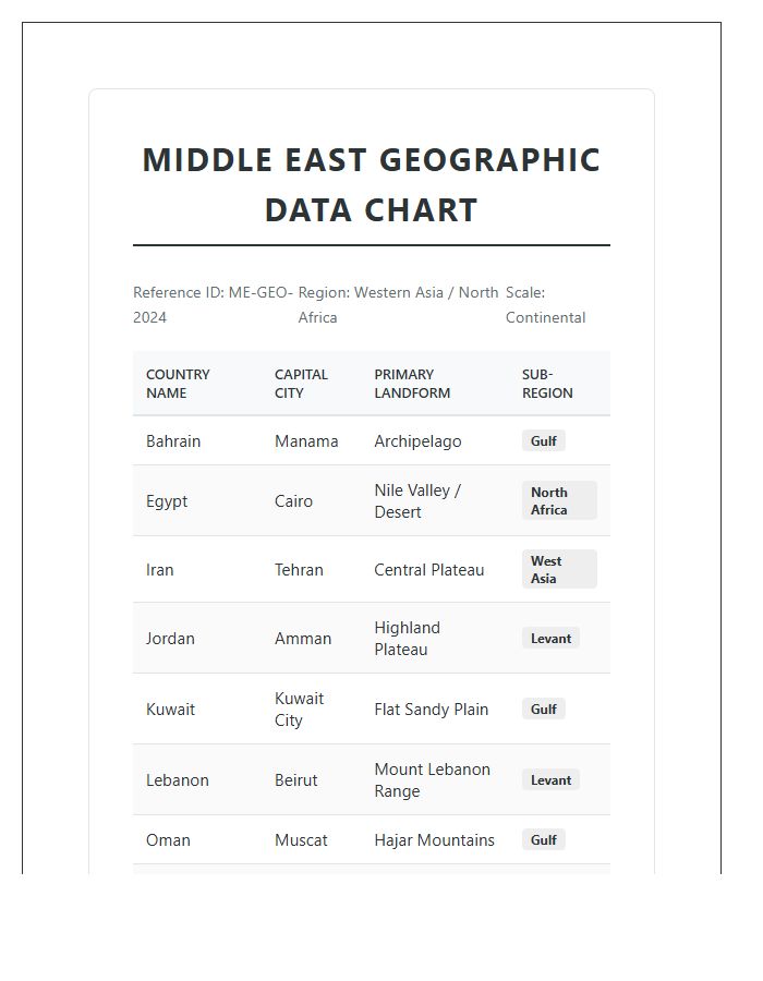 Printable Middle East Geographic Location Chart