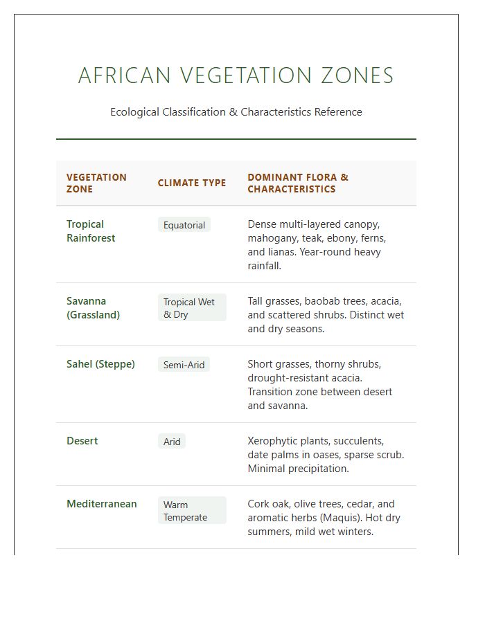 African Vegetation Zone Classification Chart Printable
