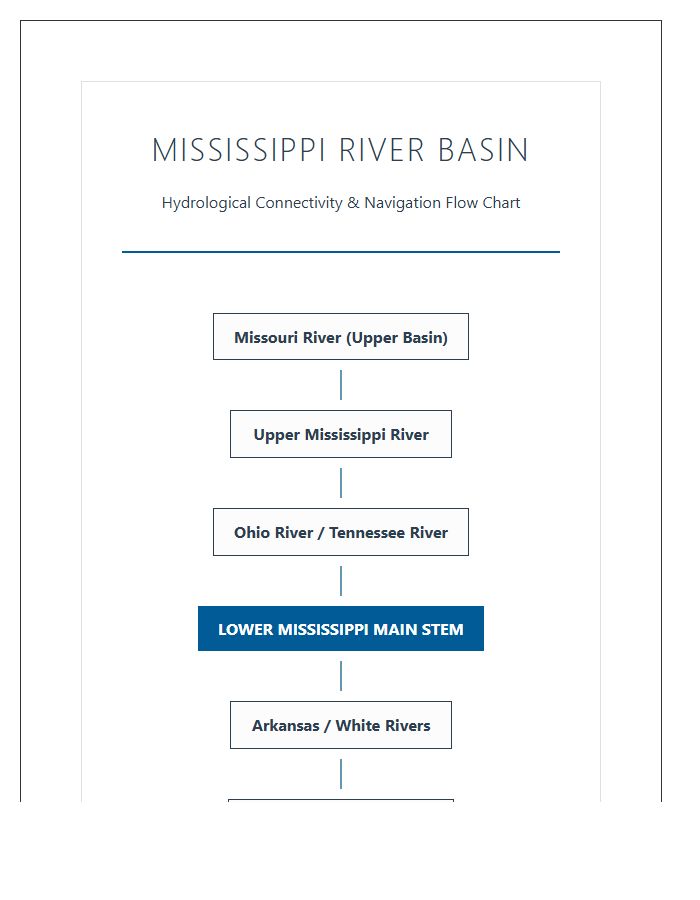 Printable Mississippi River Basin Waterway Connectivity Map Chart