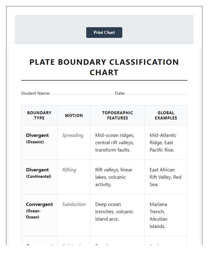 Printable Oceanic And Continental Plate Boundary Chart