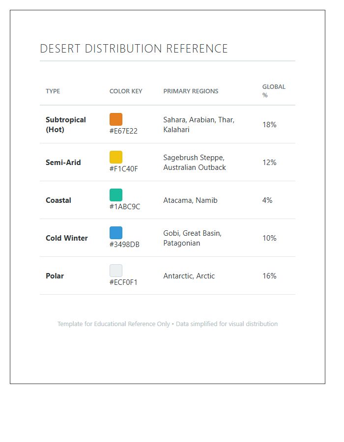 Color Coded Desert Distribution Printable Chart
