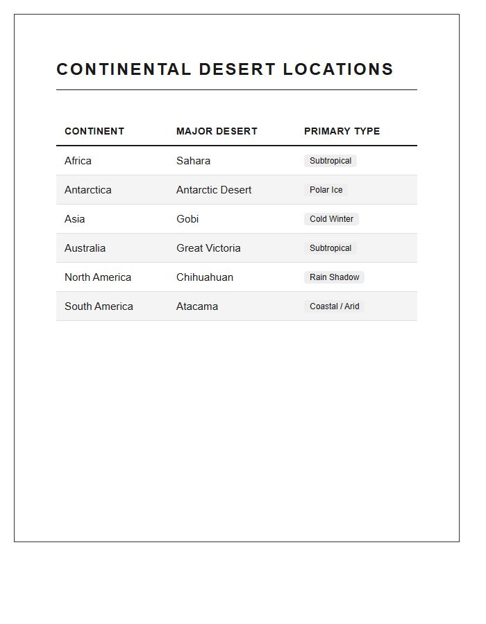 Continental Desert Locations Printable Chart