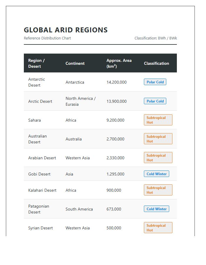 Global Arid Region Distribution Printable Chart