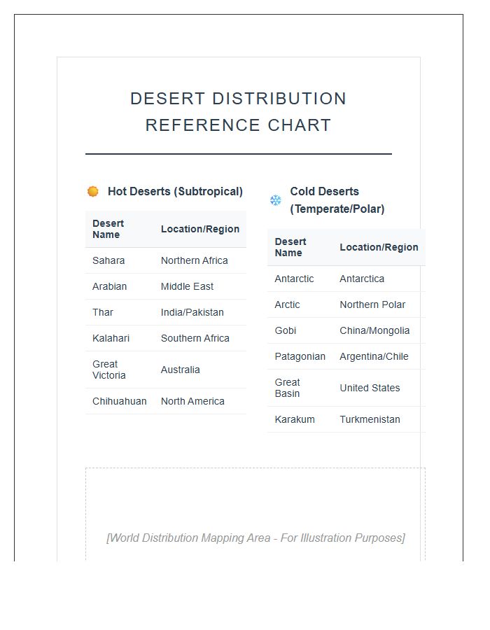 Hot And Cold Desert Distribution Printable Chart