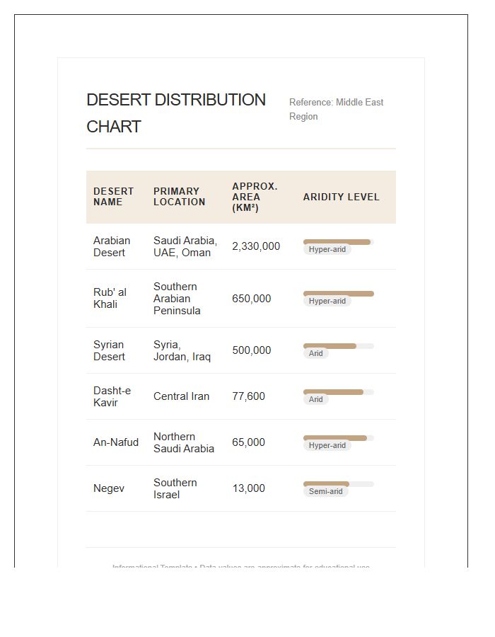 Middle East Desert Distribution Printable Chart