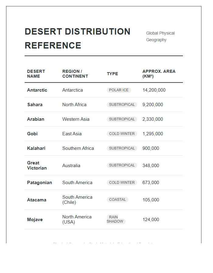 Physical Geography Desert Distribution Printable Chart
