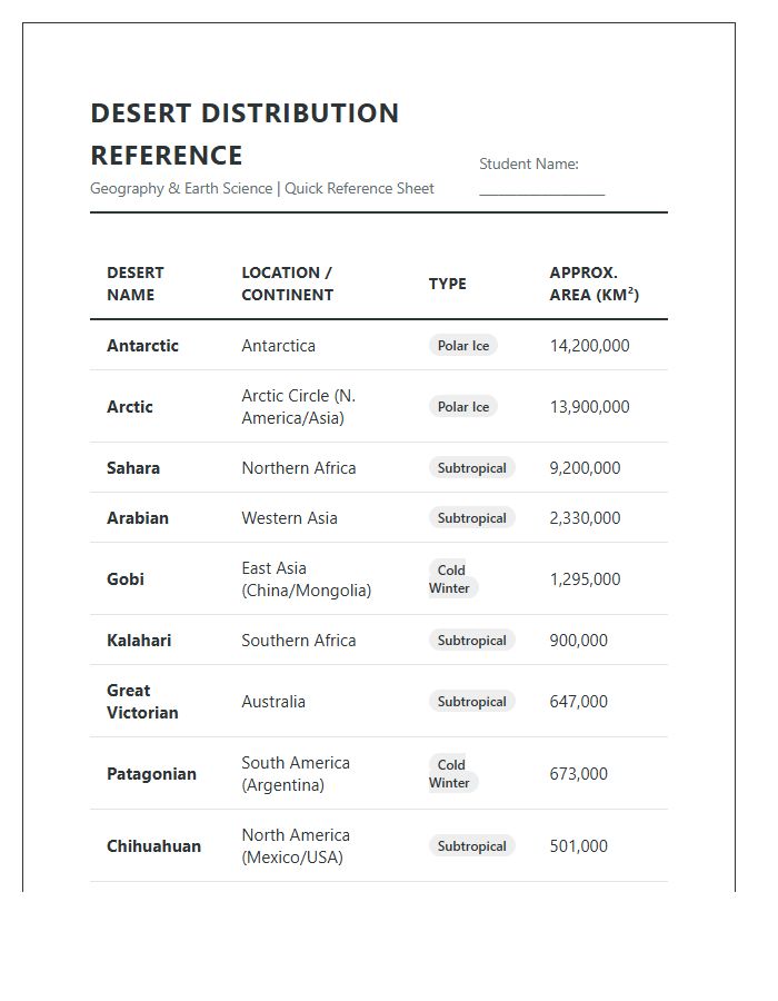 Student Reference Desert Distribution Printable Chart