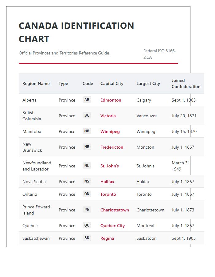 Comprehensive Printable Canada Province Territory Identification Chart