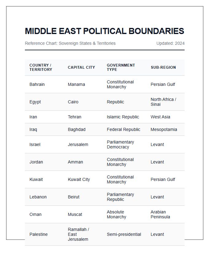 Middle East Region Political Boundaries Chart Printable