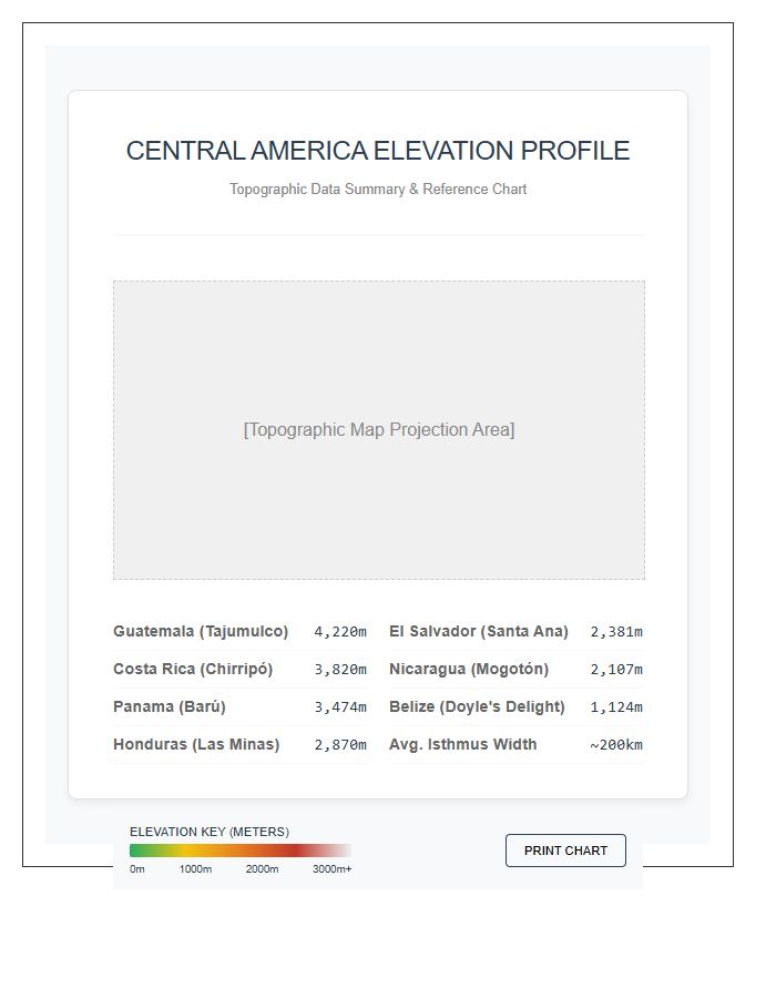 Central America Elevation Map Printable Chart