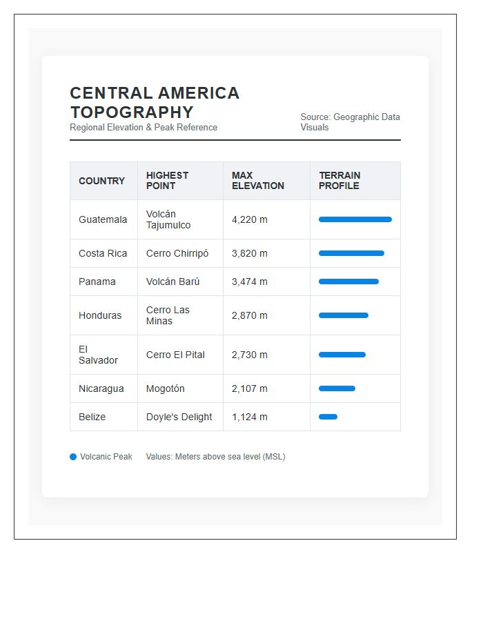 Central America Regional Topography Printable Chart