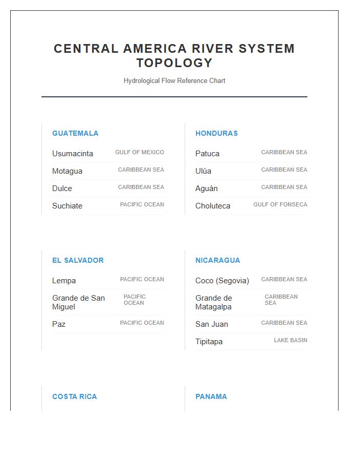Central America River System Topology Printable Chart