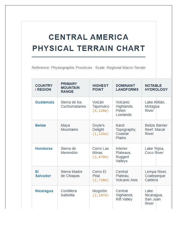 Detailed Central America Physical Terrain Printable Chart
