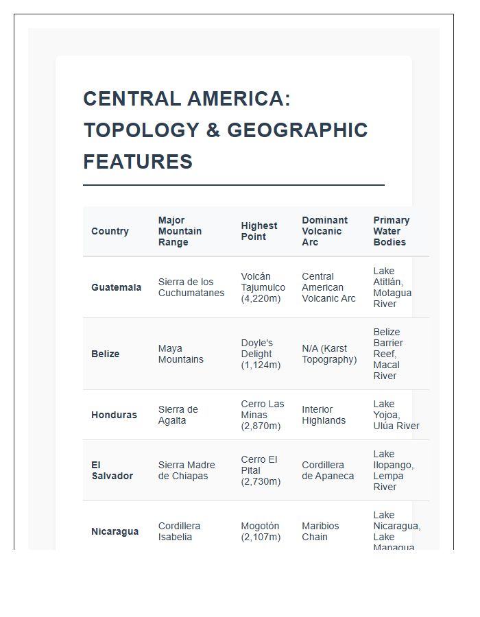 Detailed Topology Of Central America Printable Chart