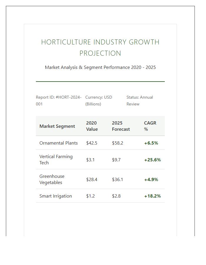 Horticulture Industry Growth Printable Chart