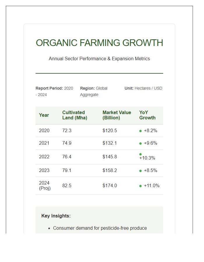 Organic Farming Growth Printable Chart