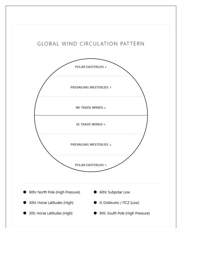 Printable Geographic World Wind Pattern Layout Chart
