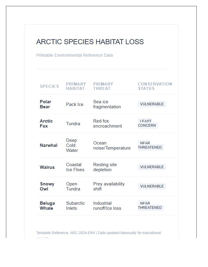 Arctic Species Habitat Loss Printable Reference Chart