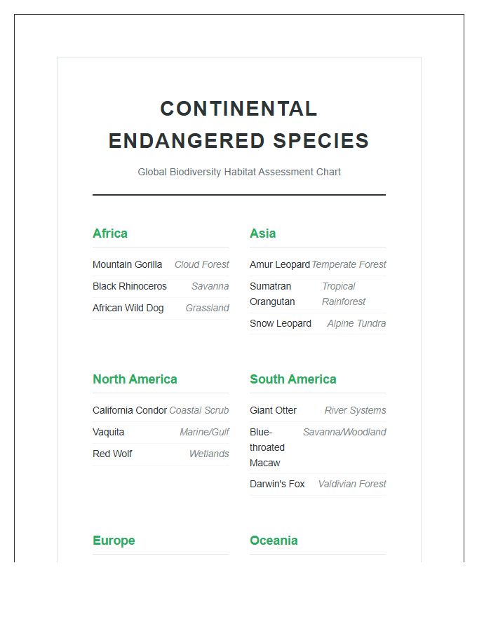 Continental Endangered Species Habitat Printable Poster Chart