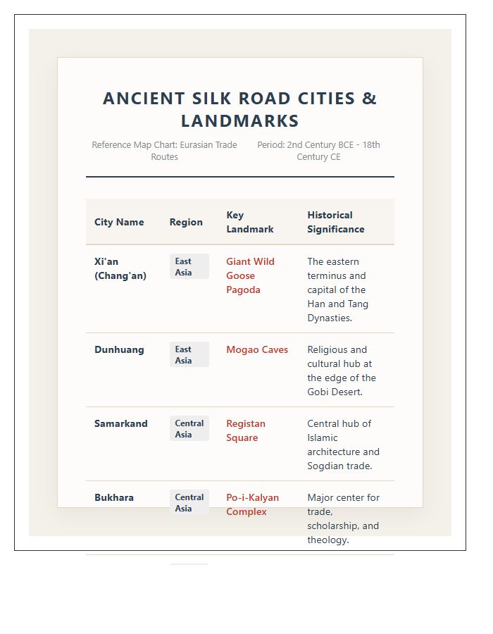 Ancient Silk Road Cities and Landmarks Printable Map Chart