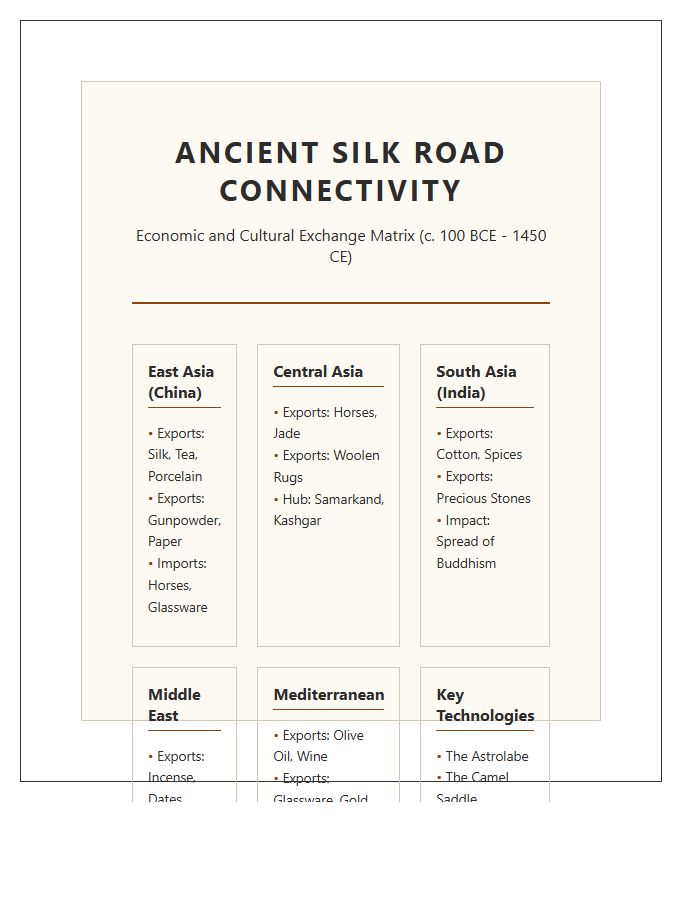 Ancient World Silk Road Connectivity Printable Graphic Chart